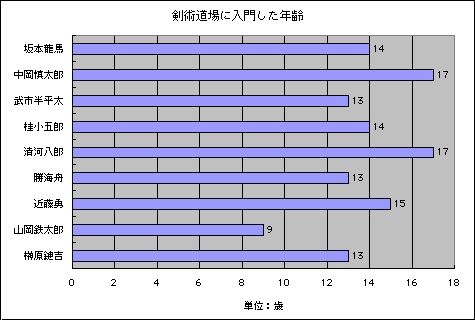 入門年齢 入門年齢