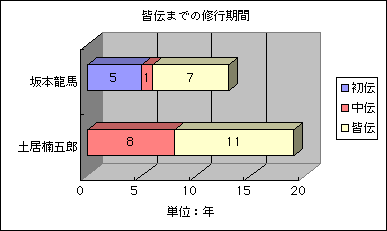 皆伝までの修行期間 皆伝までの修行期間