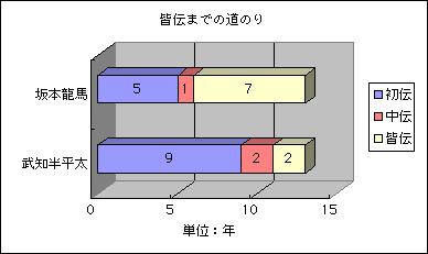 皆伝まで道のり 皆伝までの道のり
