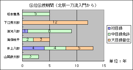 伝授期間（一）
