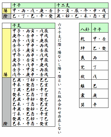 陰陽・干支・八卦 陰陽・干支・八卦