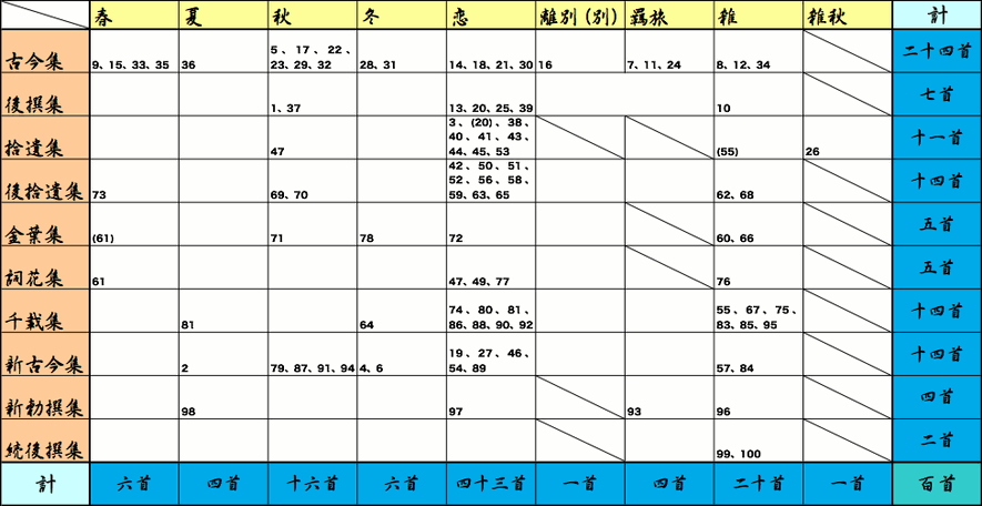 「百人一首」勅撰集別構成 「百人一首」勅撰集別構成