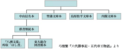 『六代勝事記』諸本関係図 『六代勝事記』諸本関係図